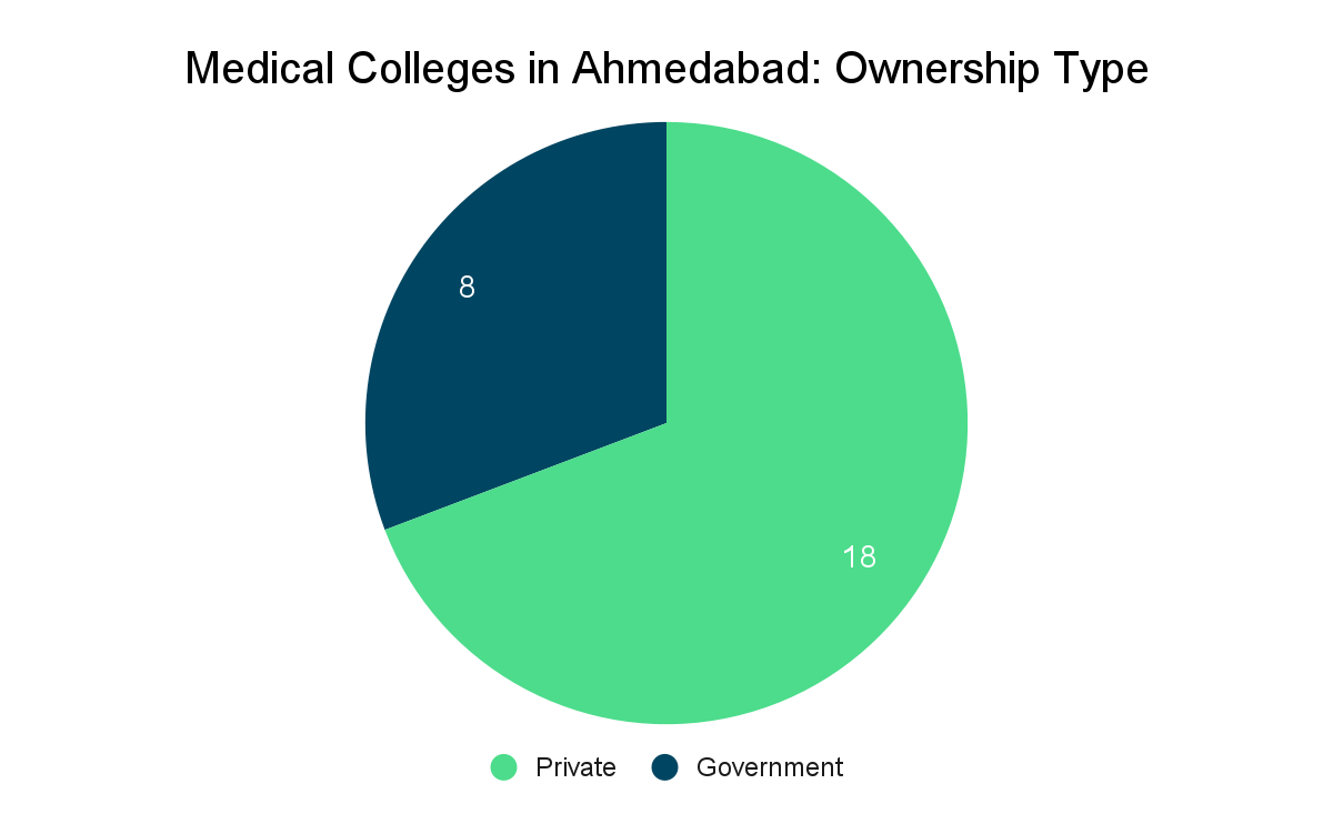 Top Medical Colleges in Ahmedabad Collegedunia