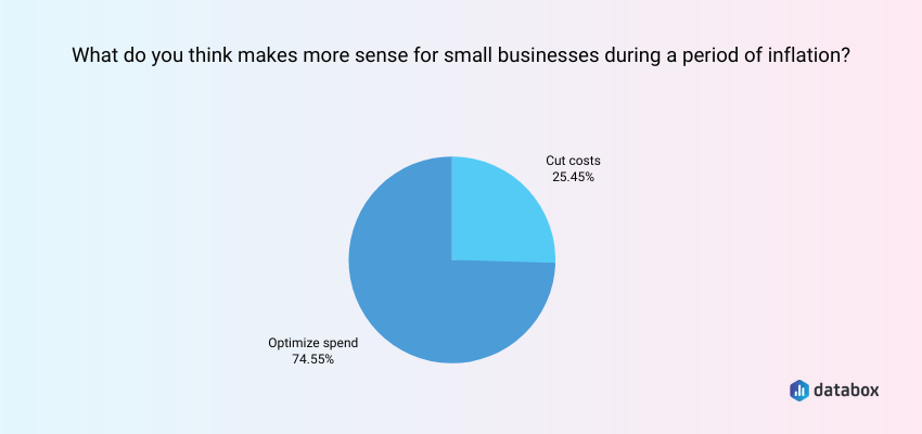 Why Should Businesses Optimize Spend