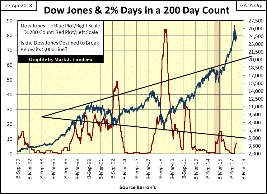 C:\Users\Owner\Documents\Financial Data Excel\Bear Market Race\Long Term Market Trends\Wk 546\Chart #2   DJ 200 Day Count 1990-2019.gif
