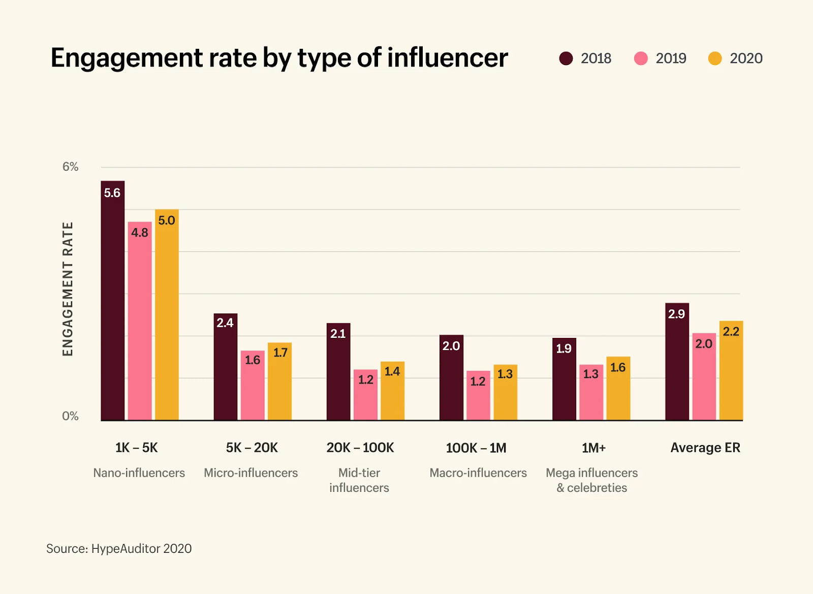 Graph showing the engagement rate by the type of influencer. 