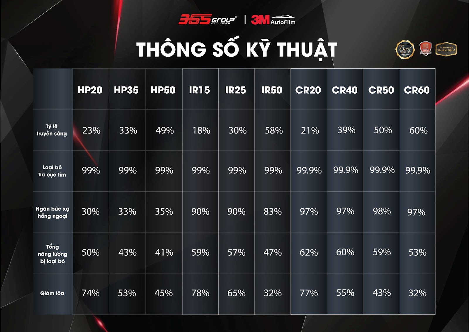 bảng thông số phim 3m