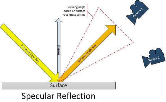 Specular Reflection