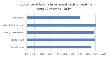 Graph showing the factors in personal decision making