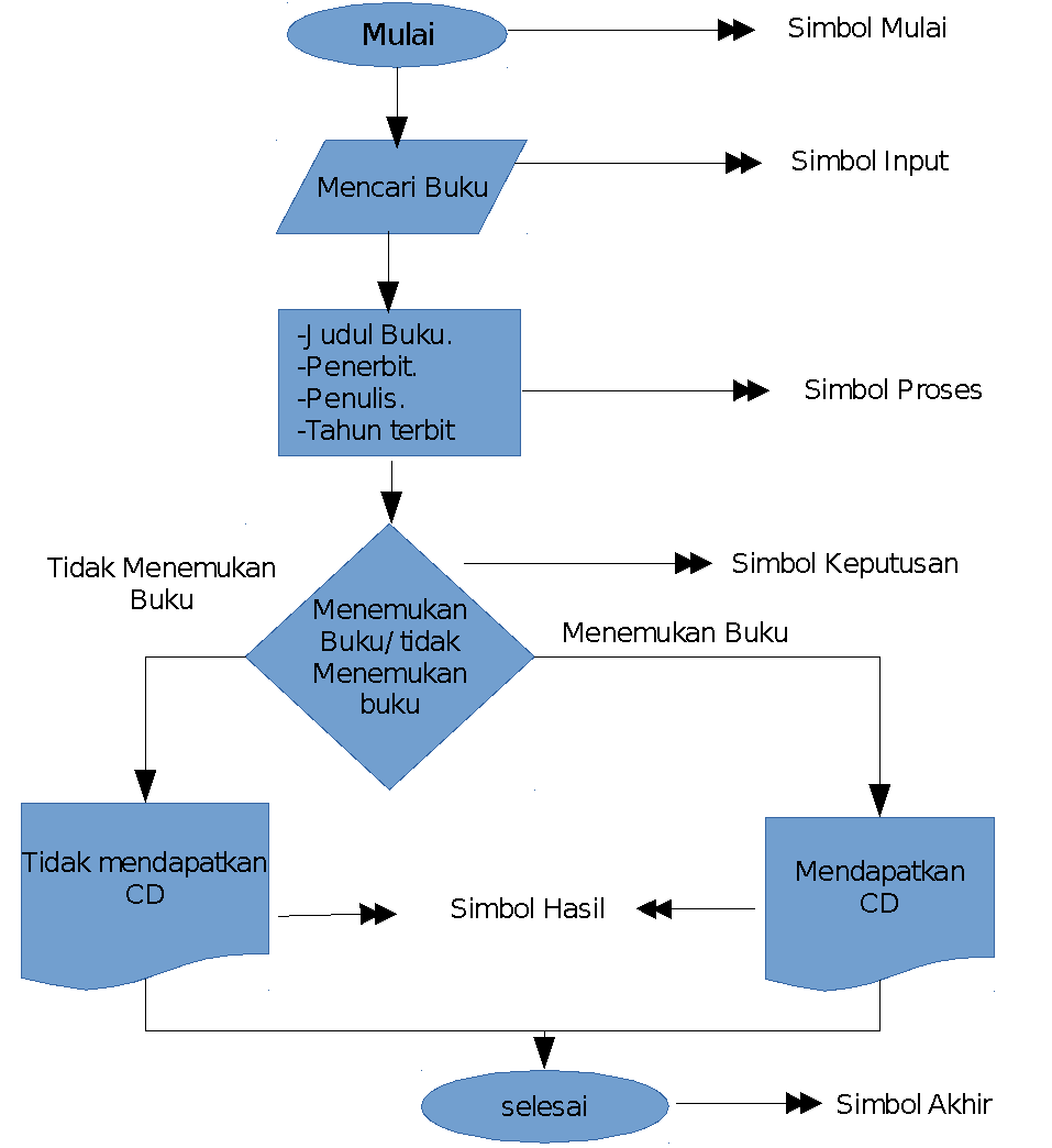 Contoh flowchart dalam kehidupan sehari hari. - Kumpulan 