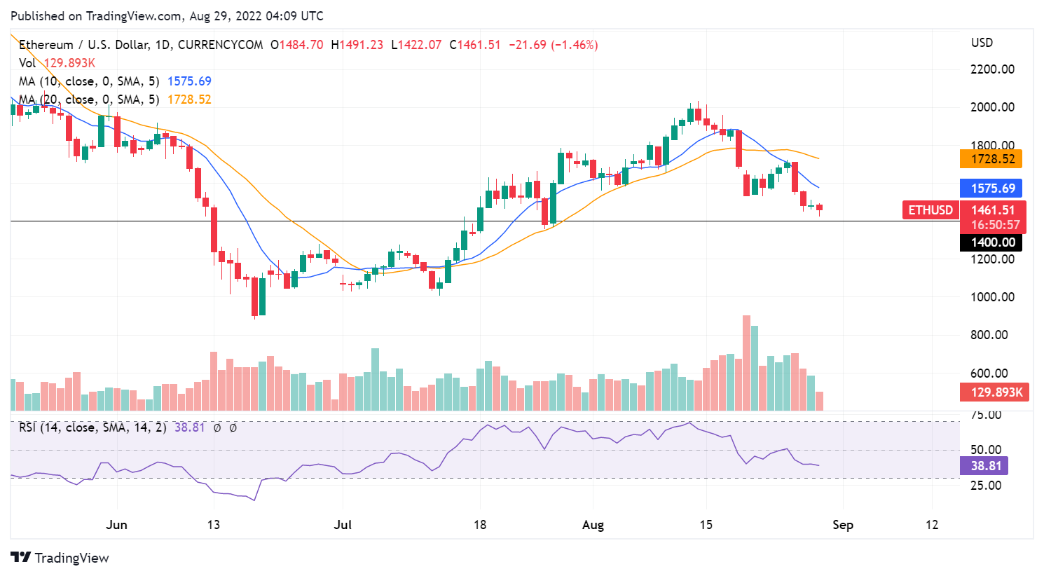 ETH/USD daily chart for August 29th 2022