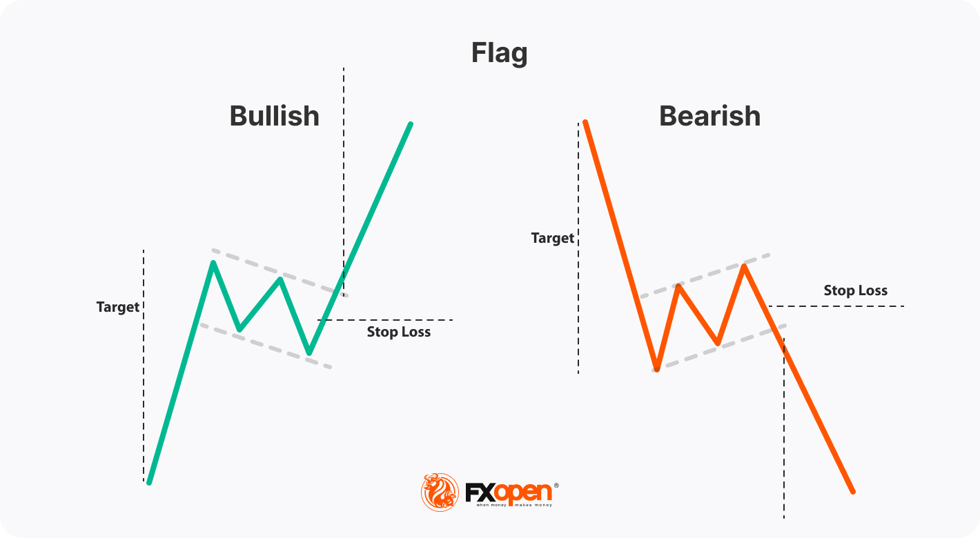 Bull and Bear Flag Patterns in Crypto