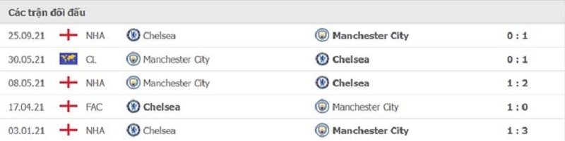 Lịch sử thi đấu 10 trận gần nhất của Man City & Chelsea