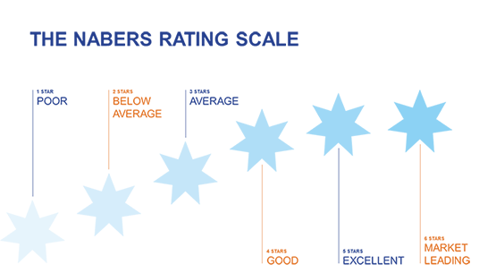 Nabers Rating