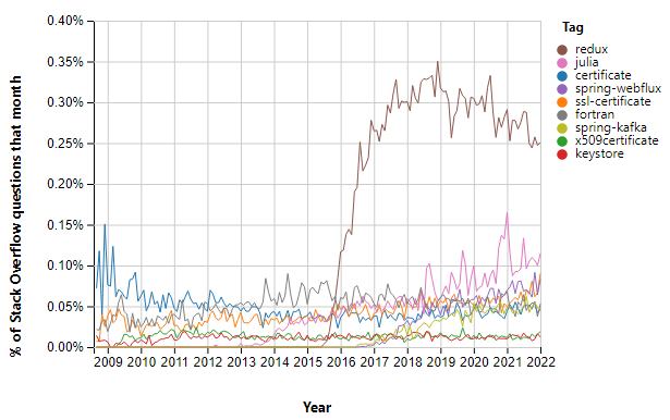 Digital Trust and Certificate Chains