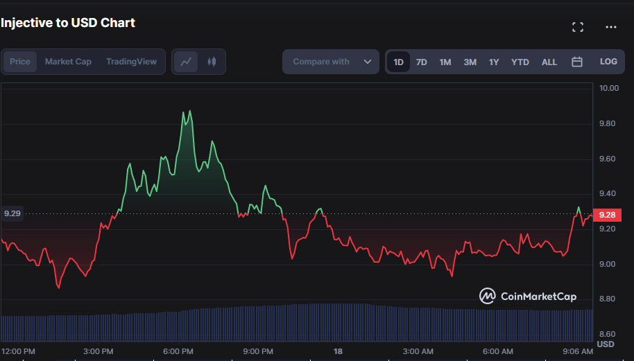 INJ/USD 24-hour price chart (Source: CoinMarketCap)