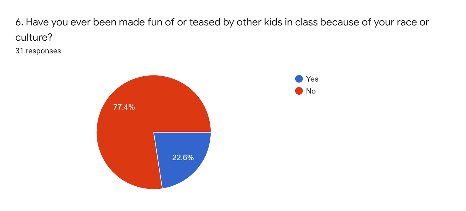 Forms response chart. Question title: 6. Have you ever been made fun of or teased by other kids in class because of your race or culture?. Number of responses: 31 responses.