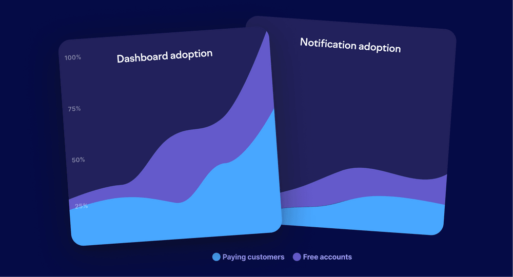 Comparing feature adoption between paid and non-paid users for different features