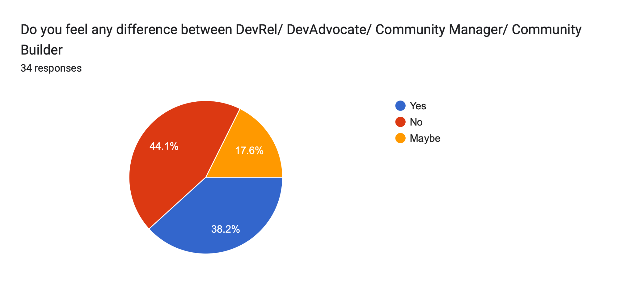 Forms response chart. Question title: Do you feel any difference between DevRel/ DevAdvocate/ Community Manager/ Community Builder. Number of responses: 34 responses.