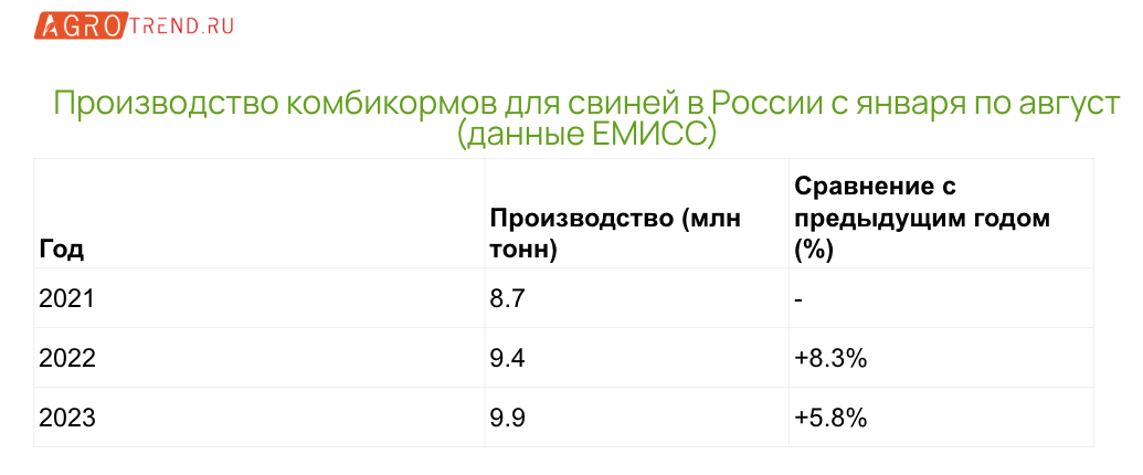 Производство комбикормов в России выросло на 3,5%