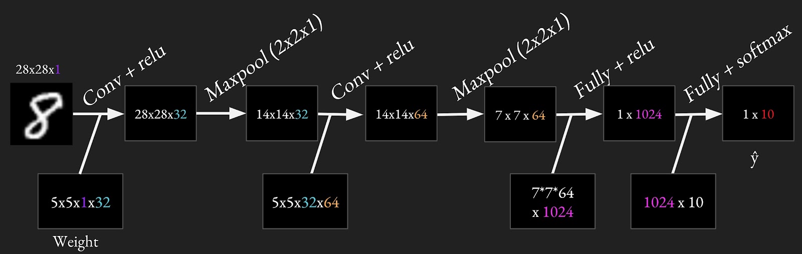 解决MNIST问题的示例ConvNet体系结构