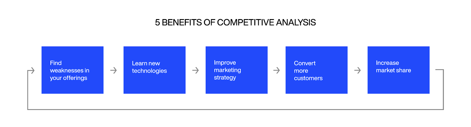 5 benefits of competitive analysis