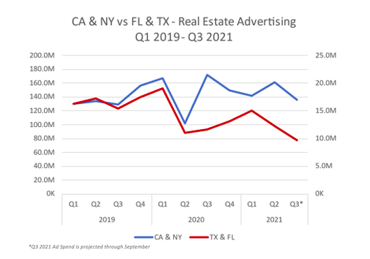 CA, NY, FL, TX Real Estate Advertising, Q1 2019- Q3 2021 Chart