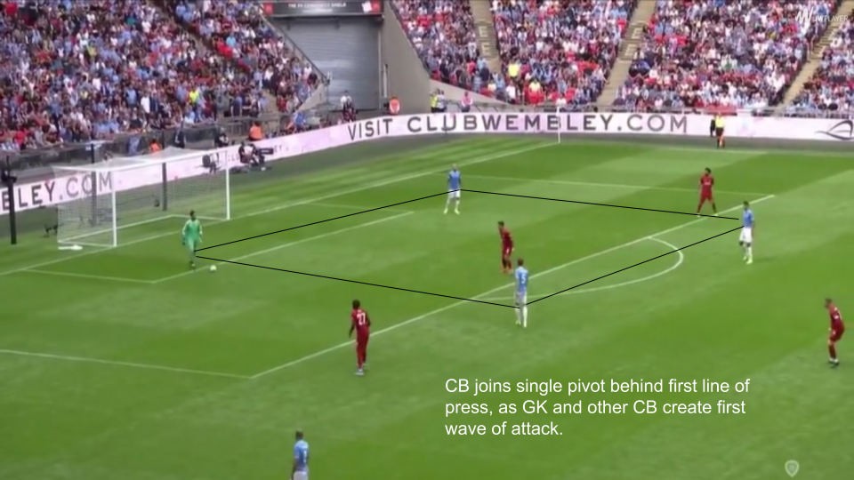 Variation of Goal Kick Setups Breaking The Lines