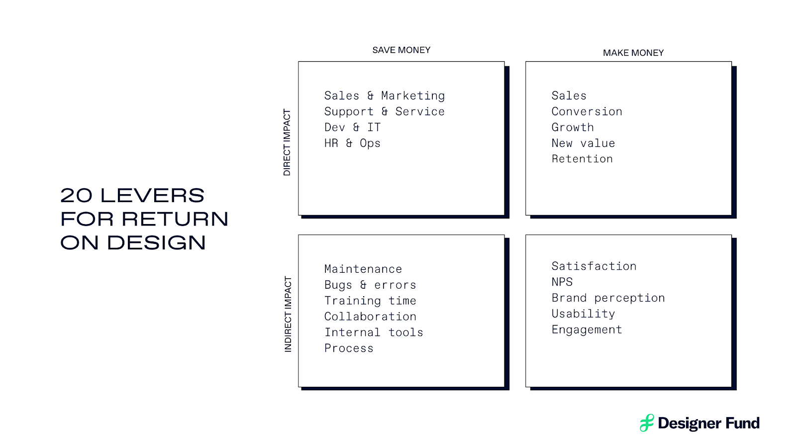 The 20 levers for Return on Design framework illustrates direct and indirect levers for communicating the value of design that fall under organizational outcomes of saving and making money.