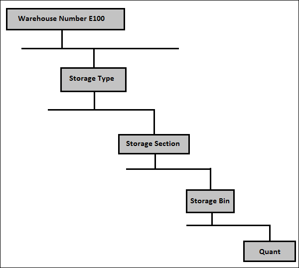 SAP EWM Interview Questions | Certification| Tekslate