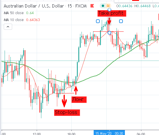 Лучшие стратегии торговли на рынке Форекс