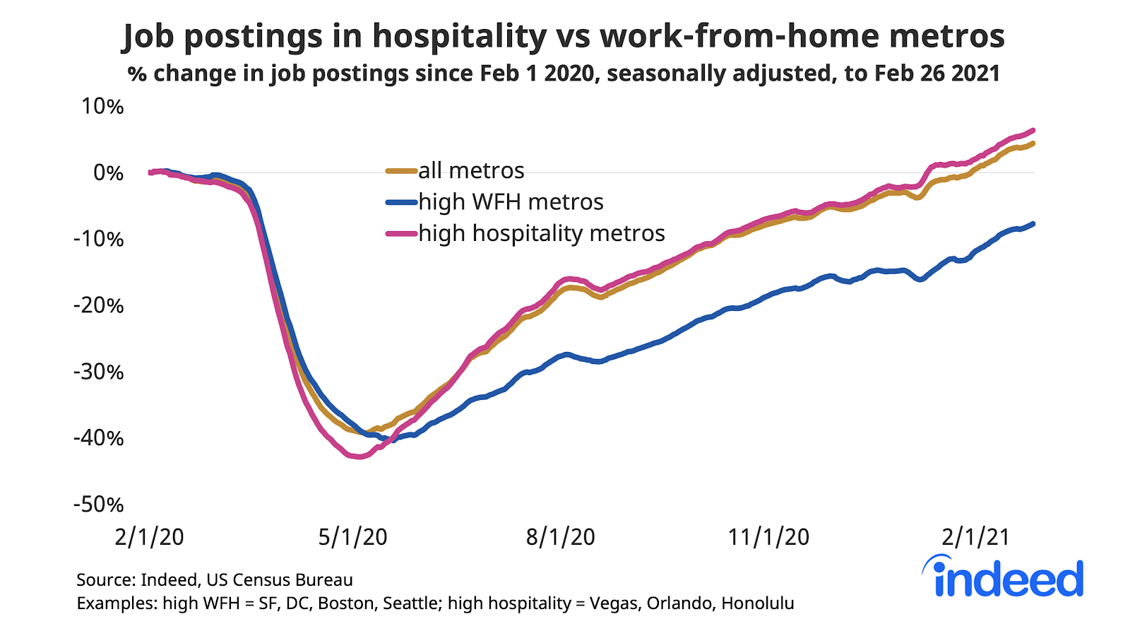Line graph showing job postings in hospitality vs work from home metros
