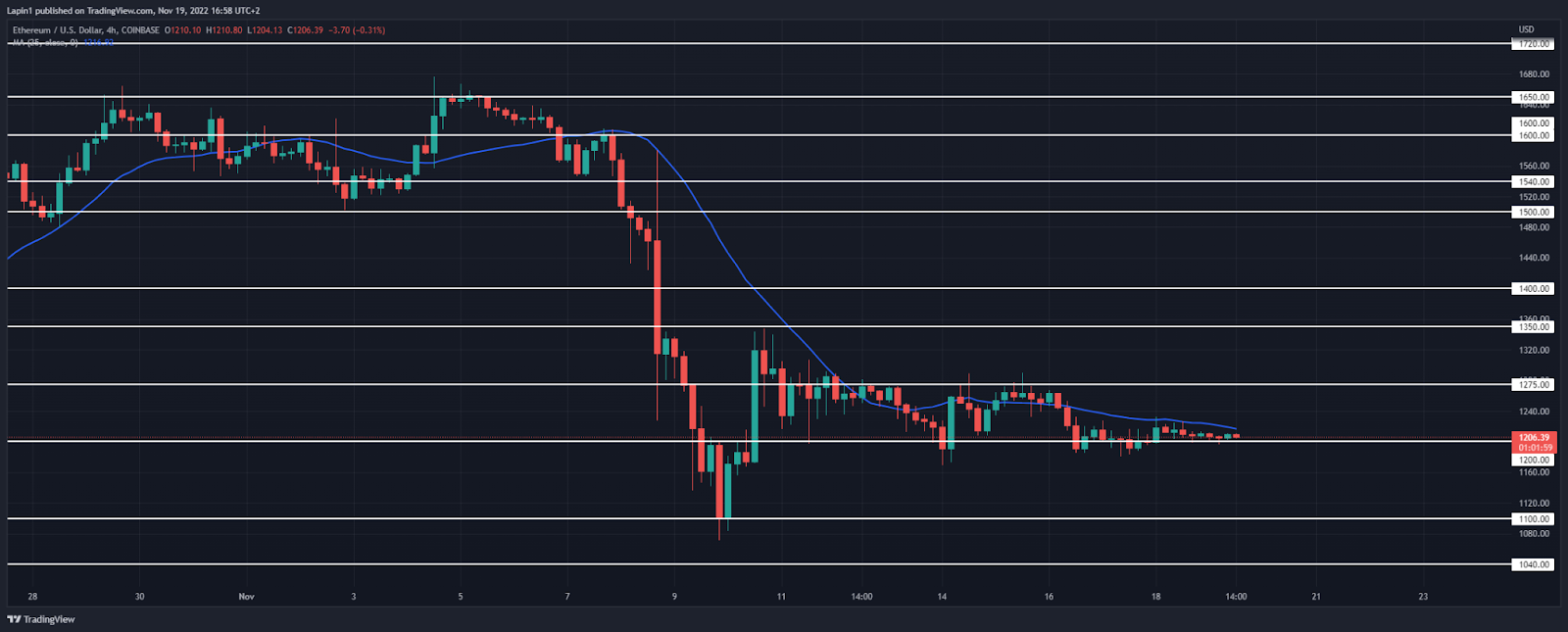 Ethereum price analysis: ETH continued sideways above $1,200, move higher overnight?