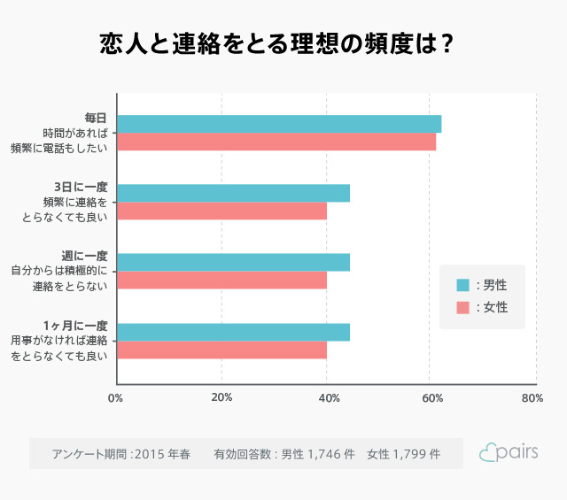 アラサー 彼氏への連絡頻度 30代カップルは週に 回 結婚前提 な大人の恋愛とは 女リッチ