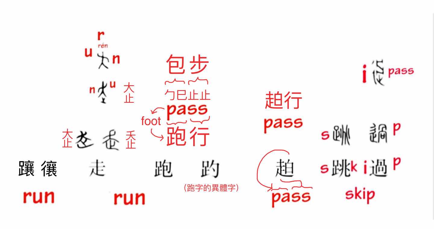 Ls 藝想世界 Run 與 走 或 走奔 及 躟 或 忀 的轉換密碼 兼談pass 與 勹巳足 跑 勹巳 彎手足 跑 跑止止 跑步 跑過 跑行 或 䞟行 或 通行 或 派行 派送 等的橋接關係