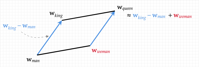 King - man + woman = queen: the hidden algebraic structure of words | The  University of Edinburgh