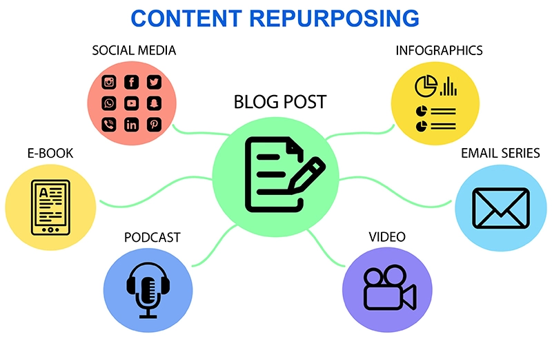 Showing the different ways a blog post can be repurposed for content promotion:

Infographics
Email series
Video
Podcast
E-Book
Social Media