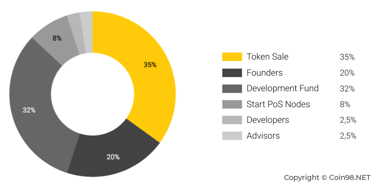 Token Allocation TOL
