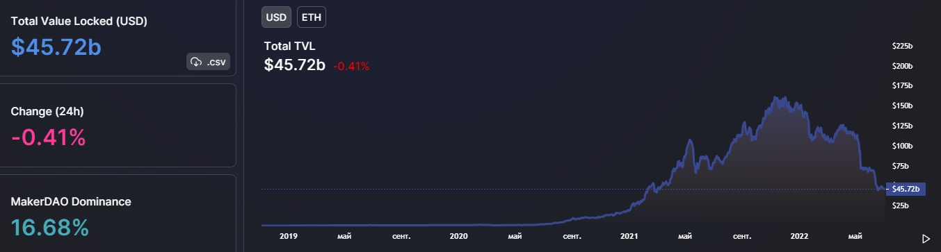 Комиссии за Ethereum-транзакции упали до уровней декабря 2020 года