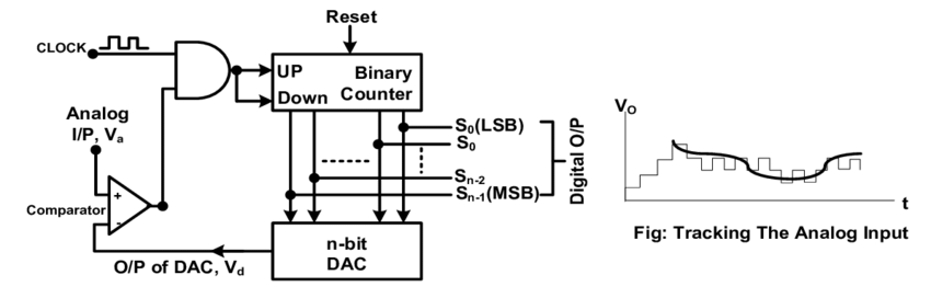 C:\Users\Admin\Downloads\Fig-Count-Up-Type-ADC-Stair-Case-Ramp-Type-ADC.png
