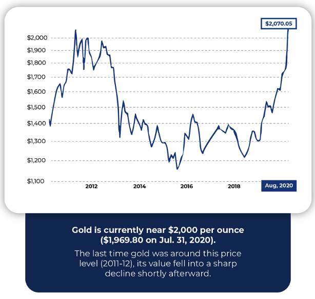 Cash For Gold USA gold price chart