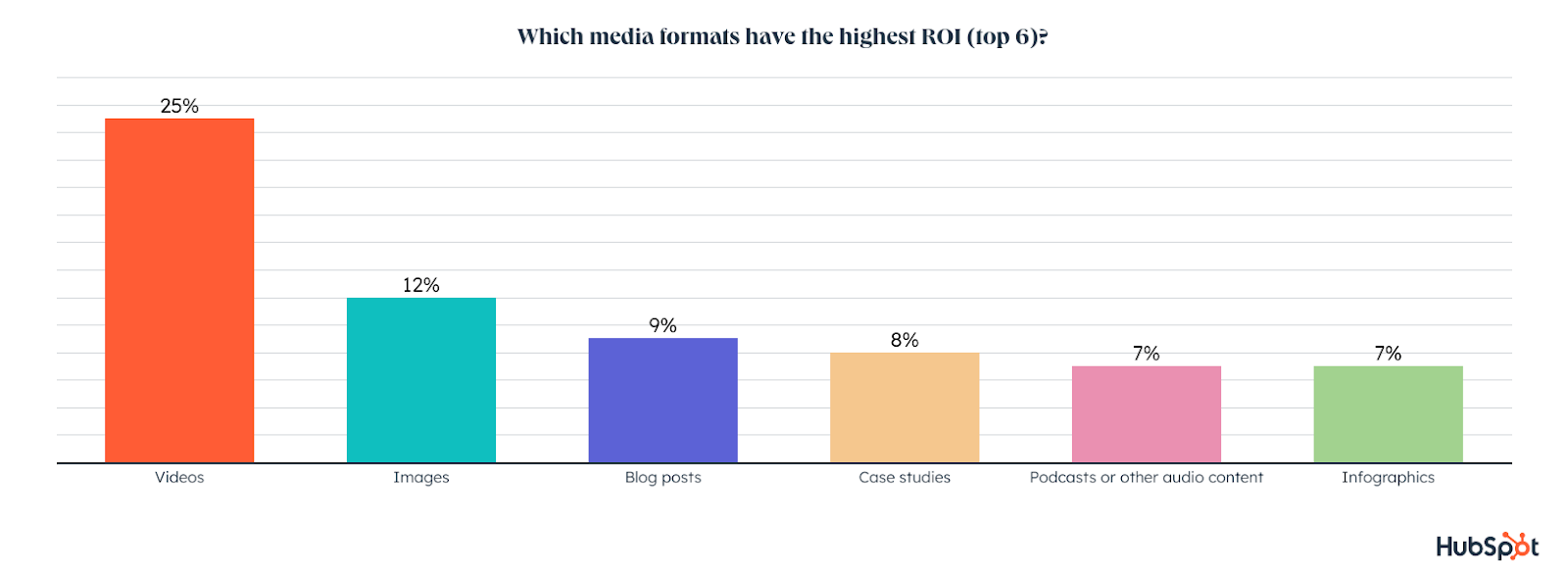 which media formats have the highest ROI
