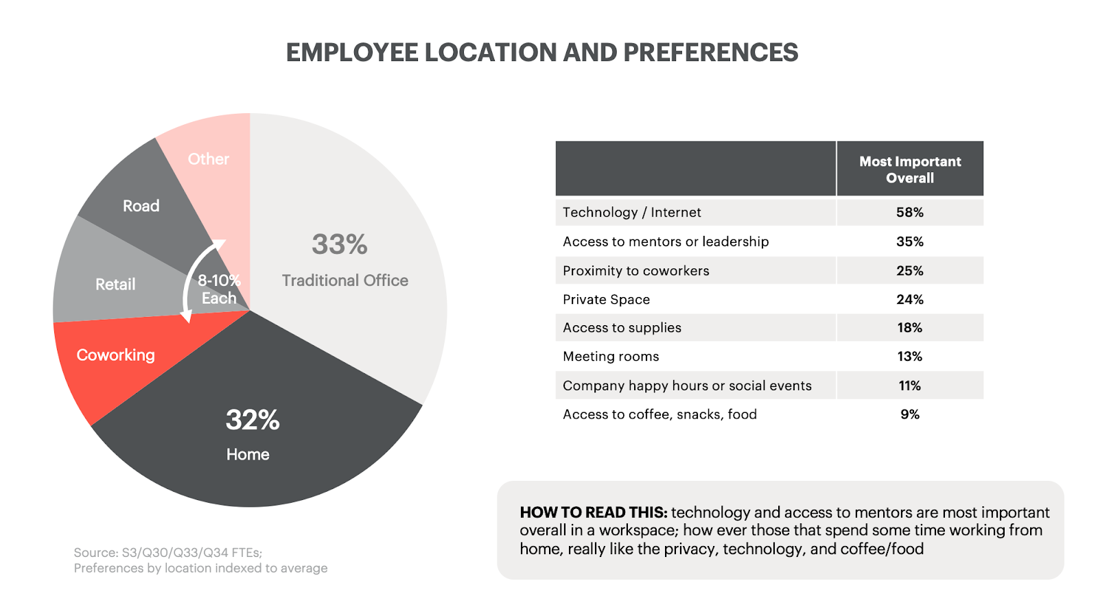 Employees desired location of work are mixed (hybrid) and their preferences are based around access