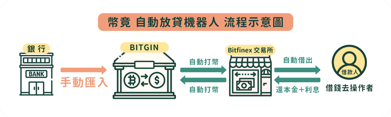 Bitgin 幣竟 自動放貸機器人 流程示意圖