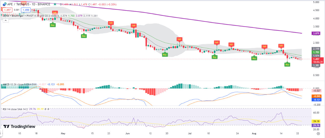 APE Continues in Its Downward Development: Can the Token Bounce Off? Information Buzz