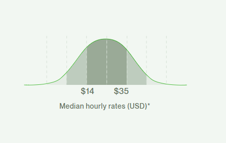 social media management hourly rate