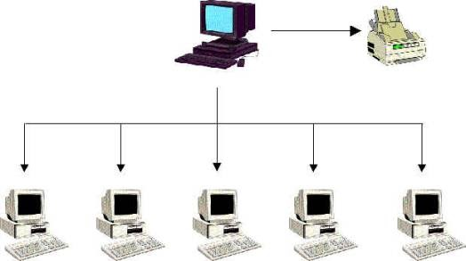 In Distributed OS, one machine runs as administrator with several ones connected