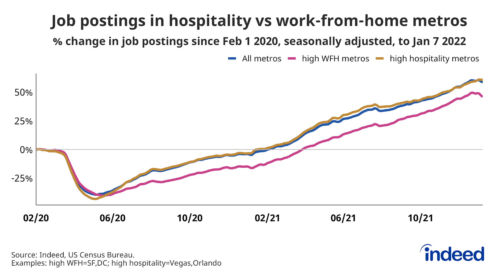 Line graph titled “Job postings in hospitality vs work-from-home metros.”