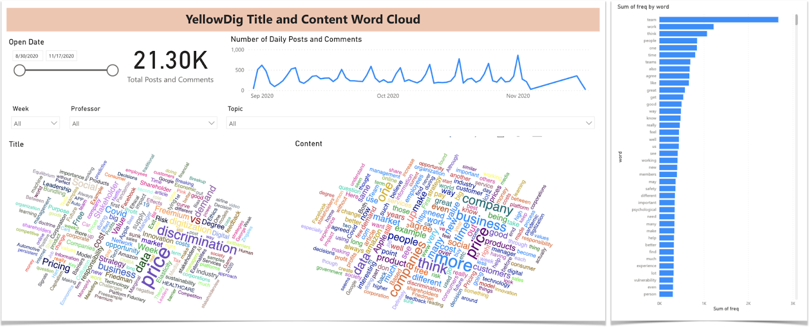 YellowDig Title and Content Word Cloud