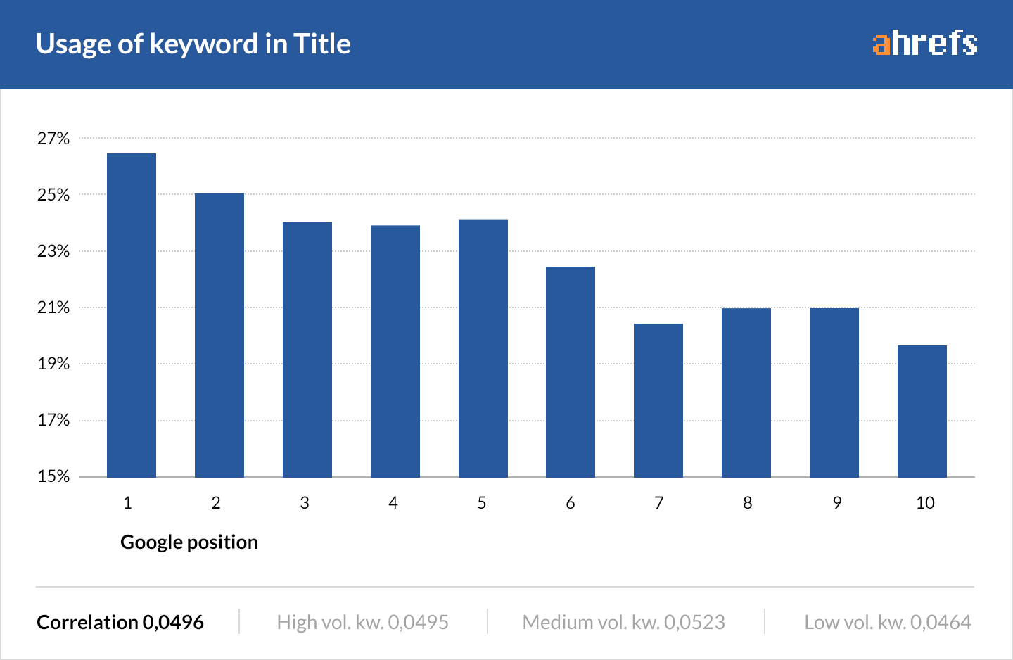 using keywords in title tag and serps
