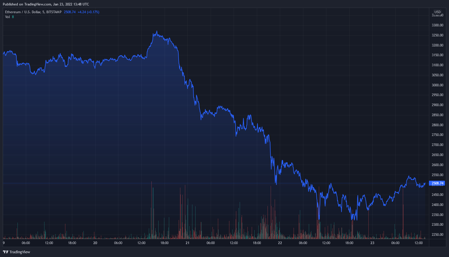 Analisis Harga Harian Bitcoin, Ethereum, Shiba Inu, BitTorrent – ​​Prediksi Pagi 23 Januari 2