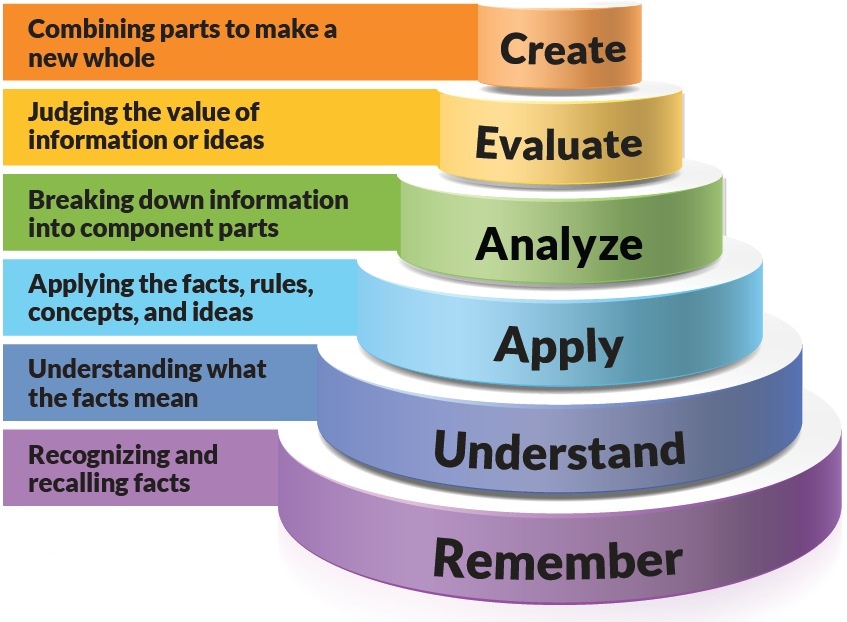 Blooms_Taxonomy_pyramid_cake-style-use-with-permission.jpg