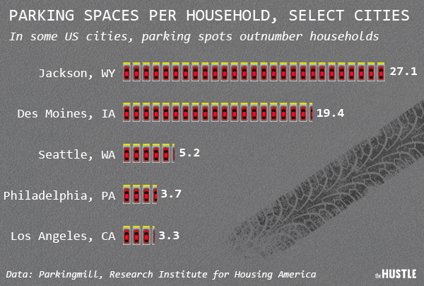 Data of the parking spaces per household in select cities. In some cities, parking spots outnumber households