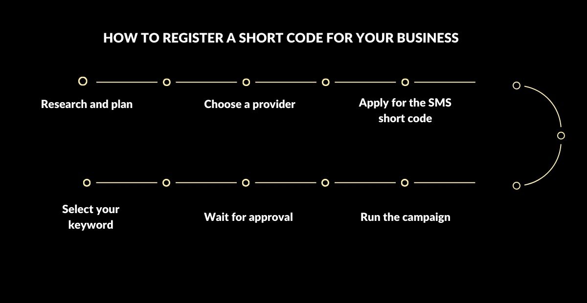 How to register for a short code for my business?