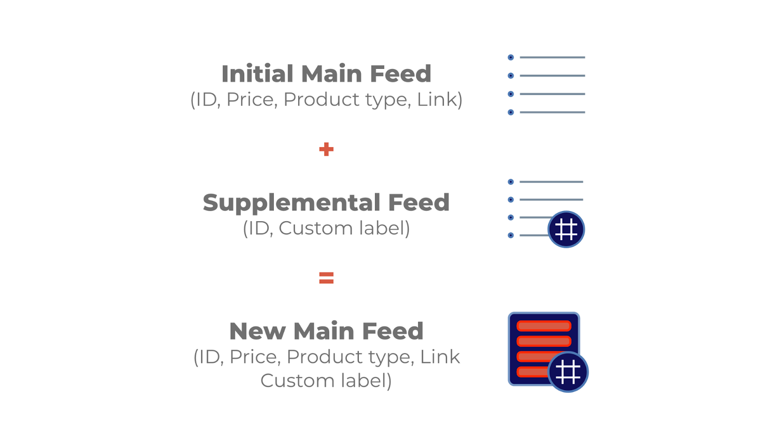 Supplementary feed Google Merchant Center
