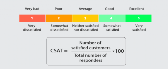 Customer Success KPI : CSAT Calculation